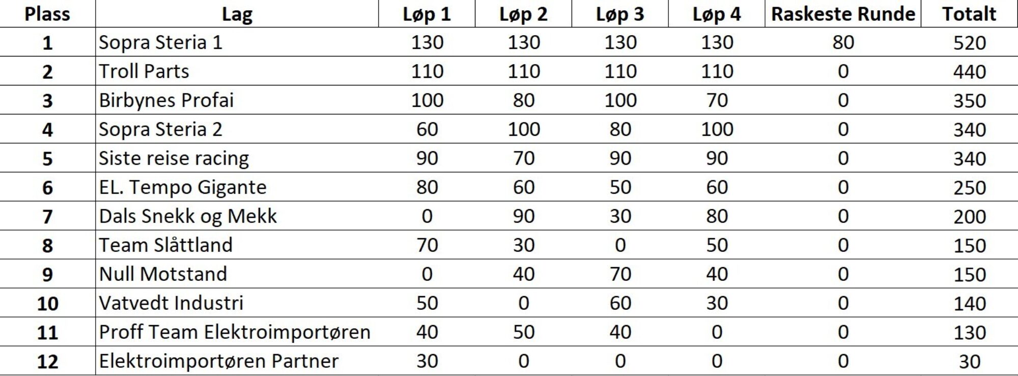 Leaderboard rudskogen